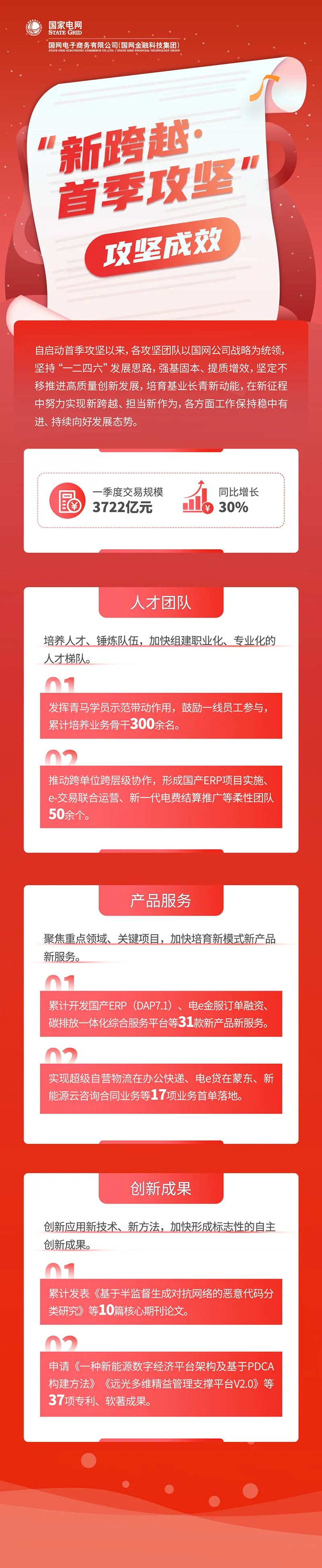 能量+ | 国网电商公司“首季攻坚”超计划完成目标，实现量质齐升新跨越