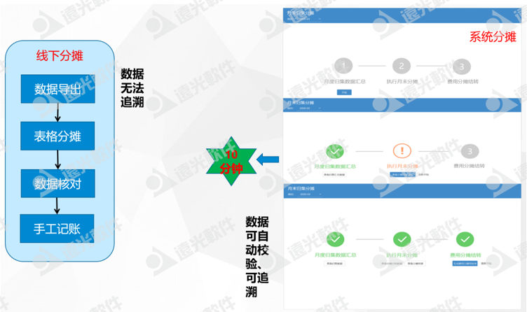 广州地铁集团：探索地铁线路成本多维度分摊信息化建设