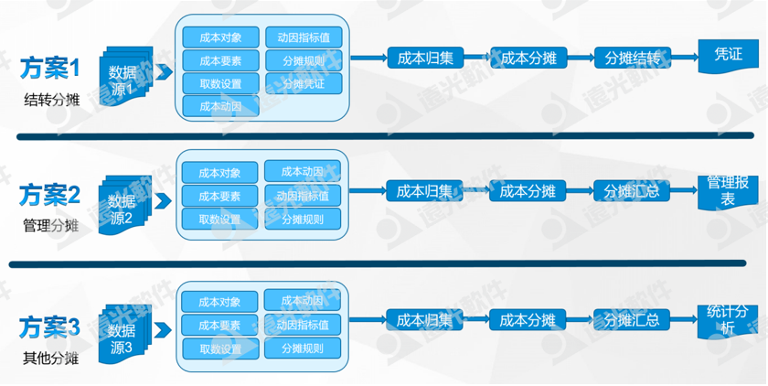 广州地铁集团：探索地铁线路成本多维度分摊信息化建设