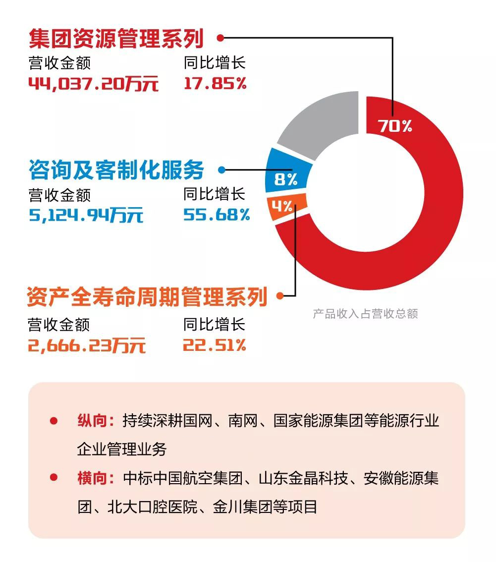 一图看懂GA黄金甲软件2019年半年报