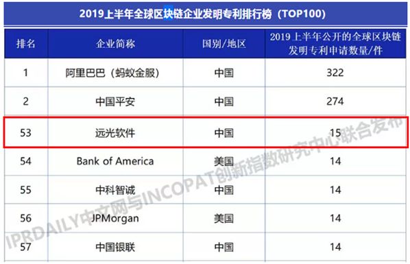 GA黄金甲软件入选2019上半年全球区块链企业发明专利排行榜（TOP100）