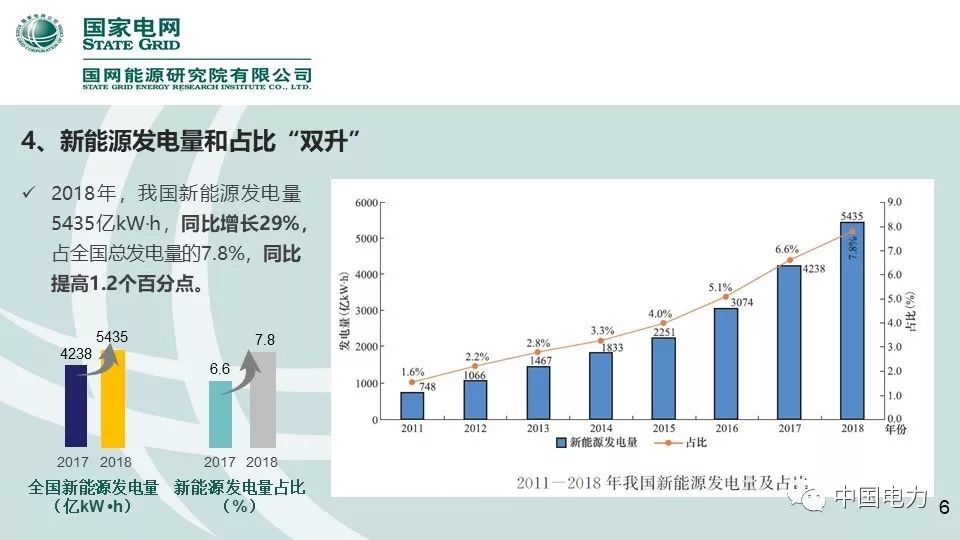 速看！国家电网2019新能源报告！