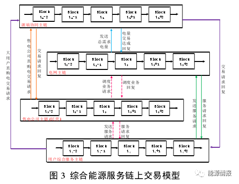 干货｜区块链在综合能源服务的应用前景