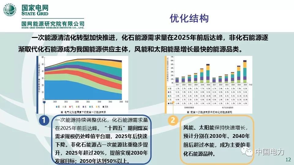 关注 | 国网能源研究院：中国能源电力发展展望2019