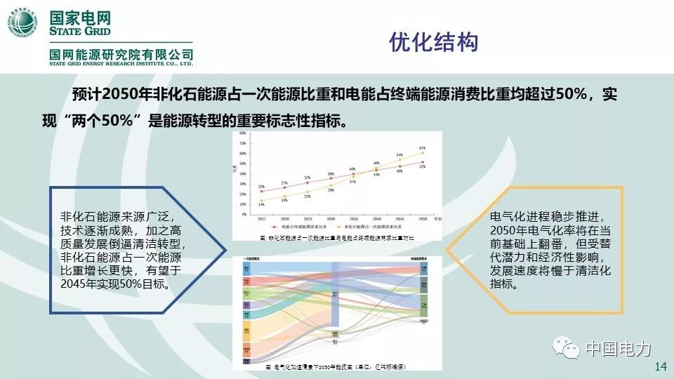 关注 | 国网能源研究院：中国能源电力发展展望2019